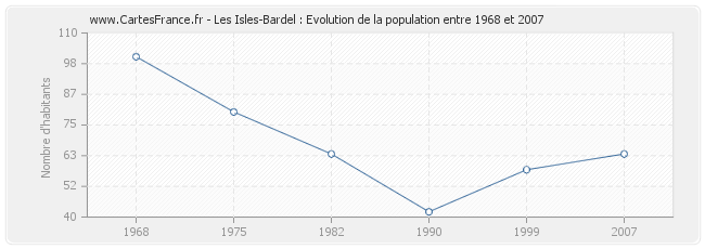 Population Les Isles-Bardel